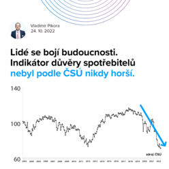 Lidé se bojí budoucnosti. Indikátor důvěry spotřebitelů nebyl nikdy horší