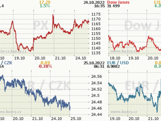 24. října: Tohle potřebujete vědět   o pondělním obchodování na Wall Street