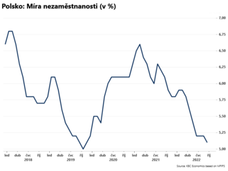 Nezaměstnanost v Polsku je vyšší