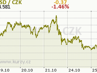 Dolar nejslabší za poslední tři týdny  