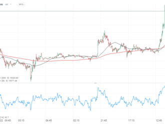 Kryptoměny na počátku býčí dynamiky. Bitcoin nad 20 000 USD