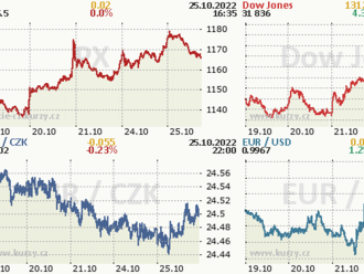 25. října: Tohle potřebujete vědět   o úterním obchodování na Wall Street