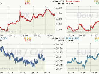 Wall Street v úterý opět rostl