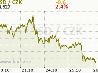 Eurodolar velmi blízko paritě