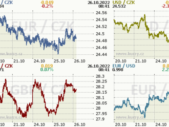 Koruna čeká na zítřejší ECB