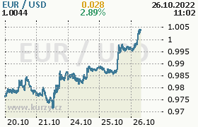 EURUSD sa dostal nad paritu!