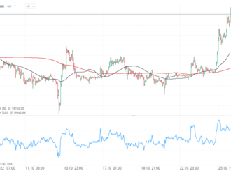 Bitcoin se pohybuje poblíž 21 000 USD, Crypto short squeeze nabírá na síle