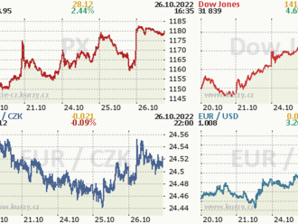 26. října: Tohle potřebujete vědět   o středečním obchodování na Wall Street