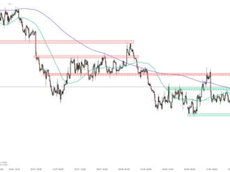 Graf dne - EURUSD  