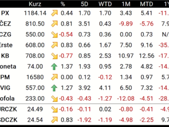 Výsledky Monety podpořily růst pražského indexu, ten uzavřel na 1184 bodech