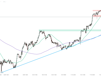 Graf dňa - EURJPY  