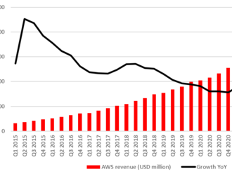 Akcie Amazonu klesli po slabých vyhliadkach pre  štvrtý štvrťrok