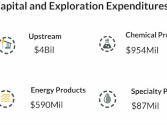 Výsledky Exxon Mobil and Chevron prekonali očakávania