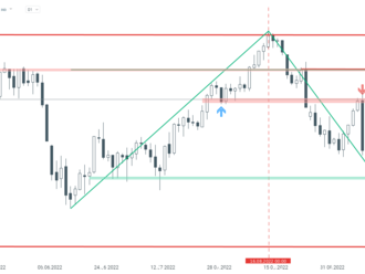 US30 rastie o1.5%