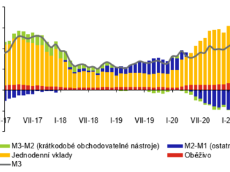 Statistika měnového vývoje v ČR – komentář Září 2022