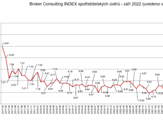 Spotřebitelské úvěry byly opět v září o něco dražší než v srpnu