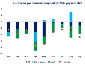 NATGAS roste o 6 %