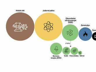 Jádro, plyn i slunce aneb Český energetický mix