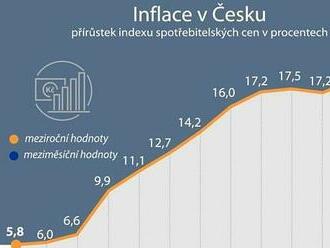 Tempo inflace zpomalilo na 15,1 procenta, pomohlo omezení cen energií