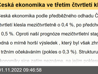 Česká ekonomika ve třetím čtvrtletí klesla o 0,4 %  