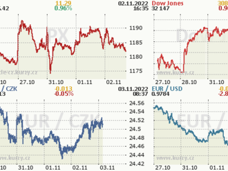 Jestřábí Fed smetl optimisty na Wall Street