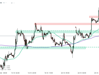 Graf dne - GBPUSD  