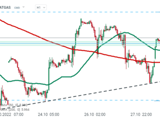 NATGAS po zprávě EIA mírně klesá