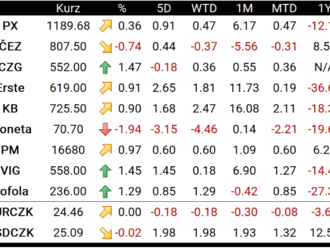 Pražská burza po zveřejnění sazeb ČNB vzrostla, nejziskovější byla Česká zbrojovka