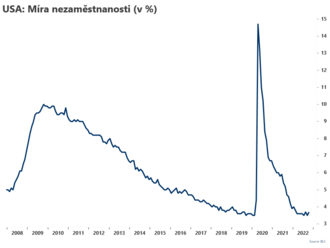 Nezaměstnanost v USA vzrostla  