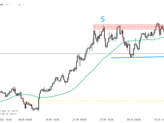 Pohled na USDCAD po zveřejnění údajů z trhu práce