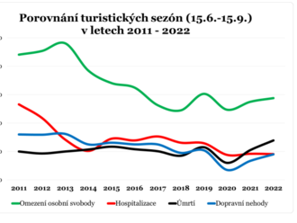 Češi v letošní letní sezóně cestovali jako před covidem. Mezi nejoblíbenější země patří Chorvatsko, Řecko, Španělsko nebo Itálie.