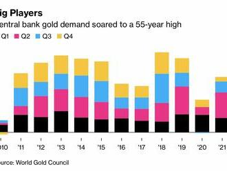 Centrální banky nakoupily nejvíce zlata od r. 1967