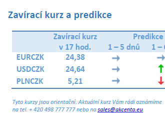 Vývoj na devizovém trhu – ranní zprávy 07.11.2022