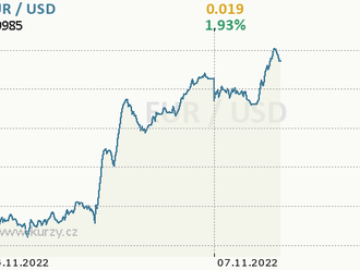 Eurodolar se přiblížil zpátky paritě