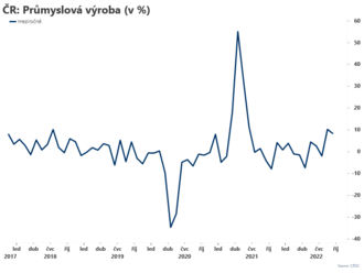 Průmyslová výroba zpomalila  