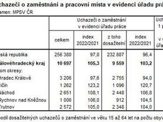 Podíl nezaměstnaných v září v Královéhradeckém kraji mírně stoupl