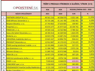 TOP 30 pojišťovacích makléřů za rok 2021 na Slovensku dle oPoisteni.sk