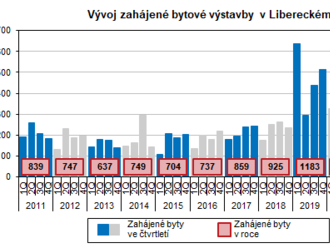 ČSÚ: Bytová výstavba v Libereckém kraji v 1. až 3. čtvrtletí 2022