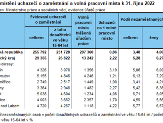 Nezaměstnanost v Ústeckém kraji v říjnu 2022 meziměsíčně mírně vzrostla na hodnotu 5,28%