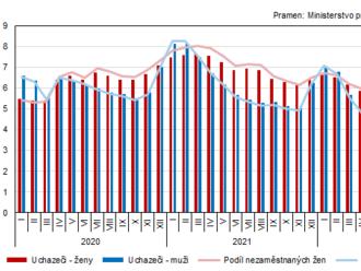 Podíl nezaměstnaných v Jihočeském kraji činil v říjnu 2,6 %