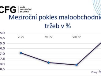 Maloobchod padá méně než v předchozích měsících. Změna trendu to ale není.