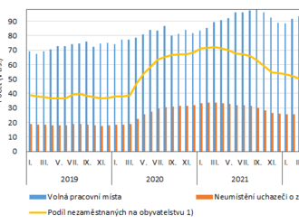 Podíl nezaměstnaných v Praze k 31. 10. 2022 činil 3,07 %