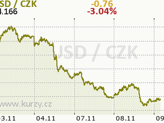 Eurodolar téměř figuru nad paritu