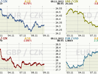 Česká koruna lehce oslabila