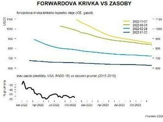 Zásoby dieselu jsou proklatě nízko - Trochu stranou pozornosti zůstává v posledních měsících ropa, respektive ropné produkty.