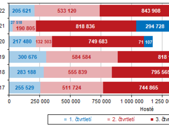 Cestovní ruch v Jihomoravském kraji , ve 3. čtvrtletí 2022 se ubytovalo 834,9 tis. hostů z toho tři čtvrtiny tvořilli hosté z ČR