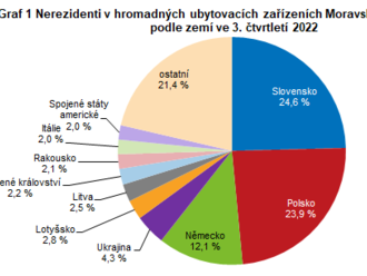 Cestovní ruch v Moravskoslezském kraji ve 3. čtvrtletí 2022 se meziročně zvýšil o 3,4%