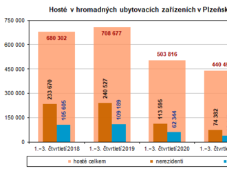 V Plzeňském kraji došlo v 1. až 3. čtvrtletí 2022 k výraznému meziročnímu nárůstu návštěvnosti - především u zahraničních hostů z Německa.