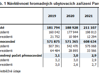 Cestovní ruch v Pardubickém kraji ve 3. čtvrtletí 2022 poklesl o 4% oproti stejnému období loňského roku