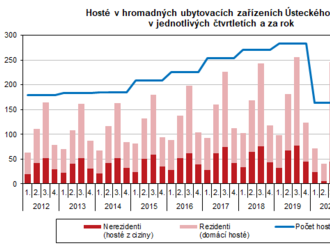 Cestovní ruch v Ústeckém kraji ve 3. čtvrtletí 2022,meziročně vzrostl  o 4,9%